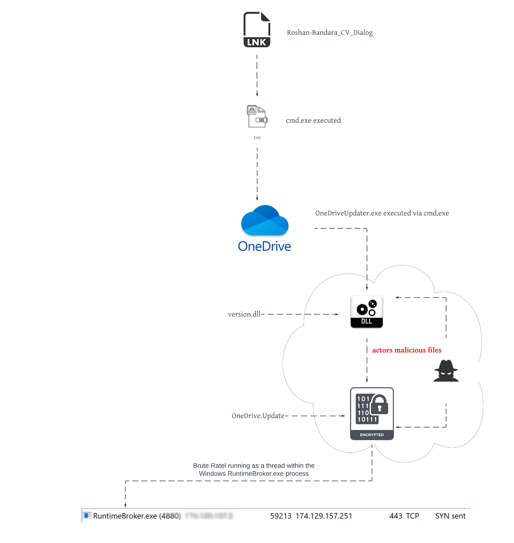 execution flow